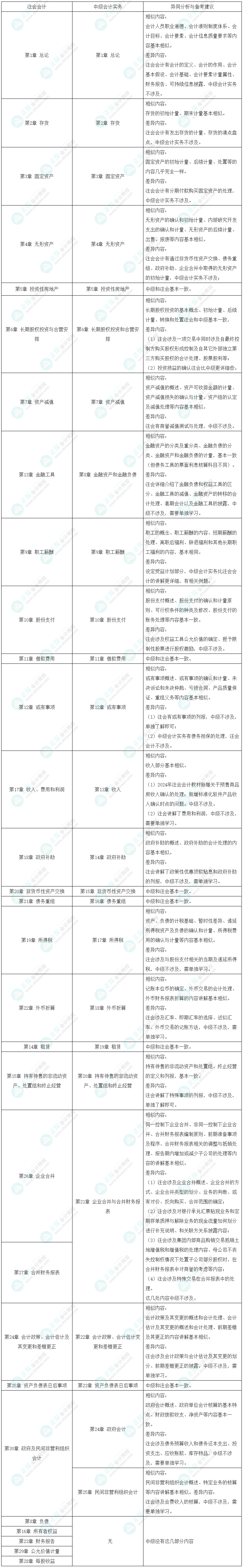 中级会计实务VS注会会计