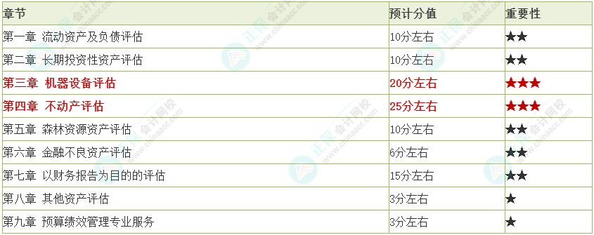 2024年资产评估师《资产评估实务一》各章重要性及预计分值