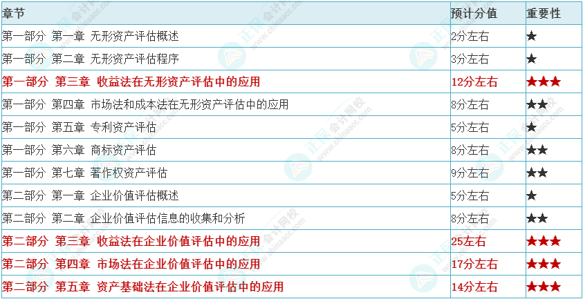 2024年资产评估师《资产评估实务（二）》各章重要性及预计分值