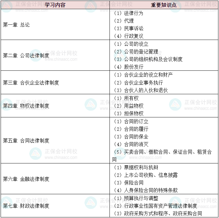 新出炉！ 2024中级会计《经济法》各章学习重点