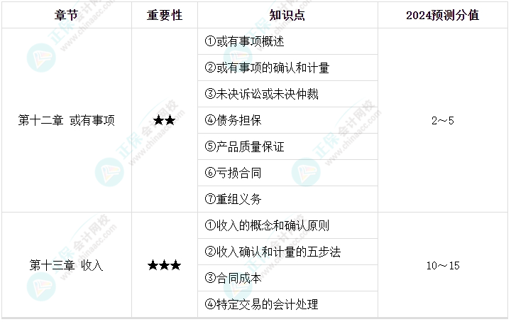 【逐周学习】2024年中级会计每周学习计划 学霸养成术！（第六周）