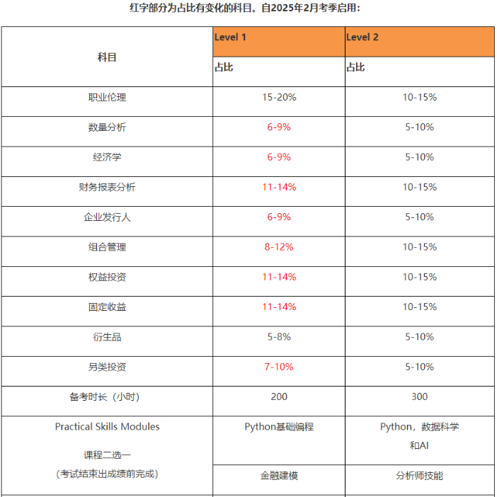 考过CFA一级到底是什么水平？