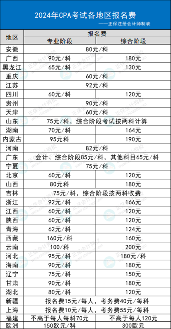 2024年注会考试各地区报名费