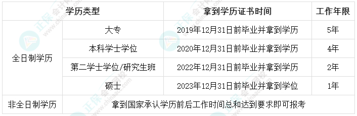 成人教育和自考学历可以报名中级会计考试吗？工作年限怎么计算？