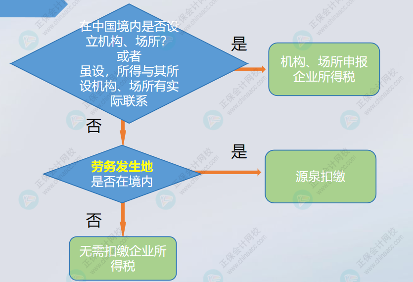 支付境外的咨询费，是否扣缴企业所得税