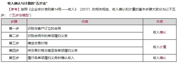 【免费试听】柴勇老师《中级会计实务》收入确认与计量的“五步法”