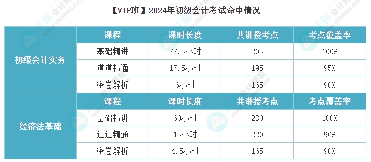 初级会计VIP班考点覆盖率也太高了吧~2025考期课后作业布置好了快跟上！