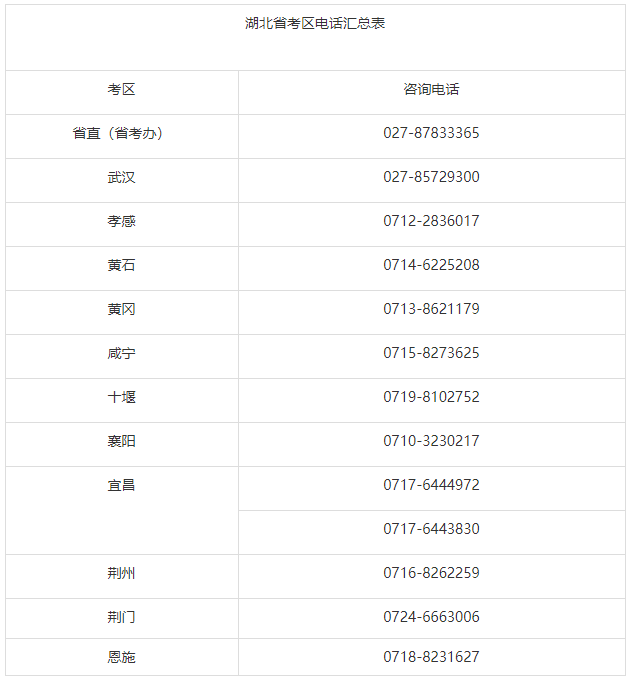 湖北省考区电话汇总表