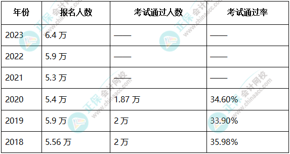 高级会计师考试通过率