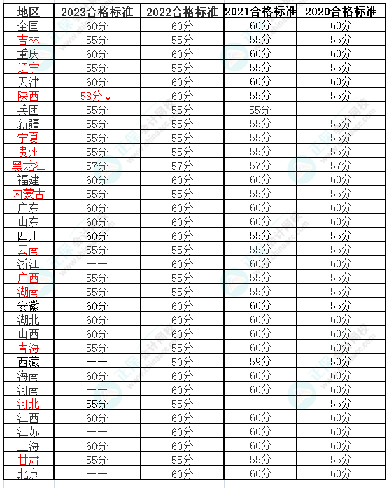 高级会计师合格标准