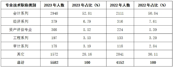 通过会计考试后参加资产评估师考试通过率会更大？有据可依！