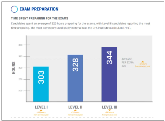 CFA一二三级备考时间都需要多长？