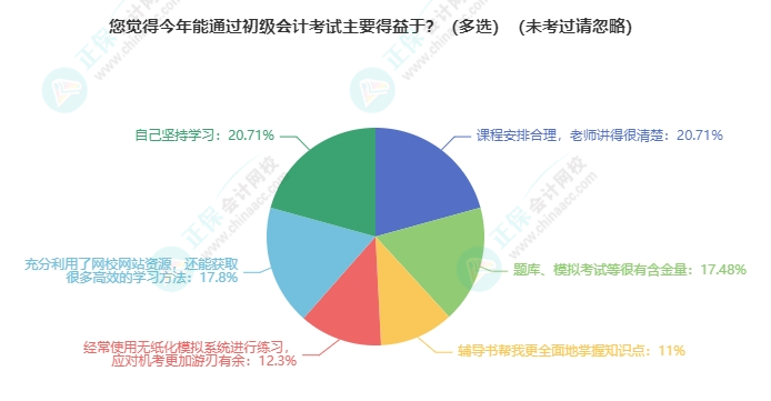 2024年初级会计考试顺利通过主要是因为...合格考生快来报分啦~