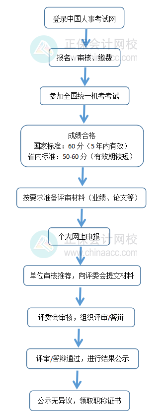 高级经济师考评流程