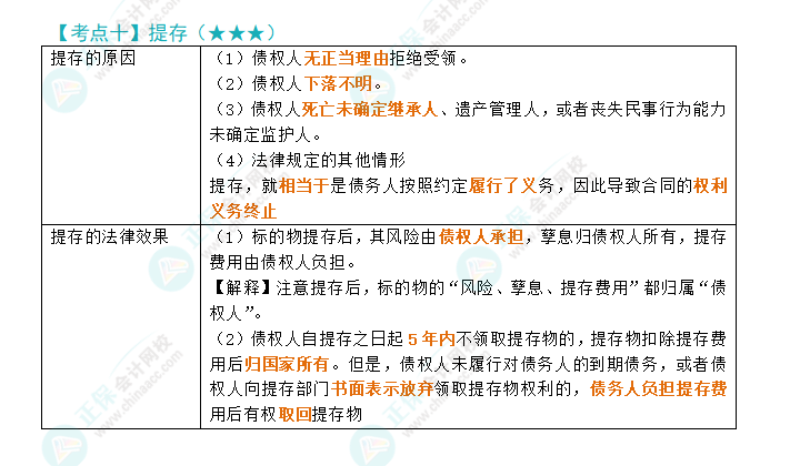 2024年注会《经济法》第4章高频考点10：提存