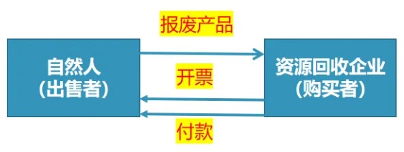 对资源回收企业，实行“反向开票”政策