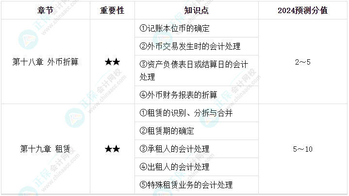 【逐周学习】2024年中级会计每周学习计划 学霸养成术！（第九周）