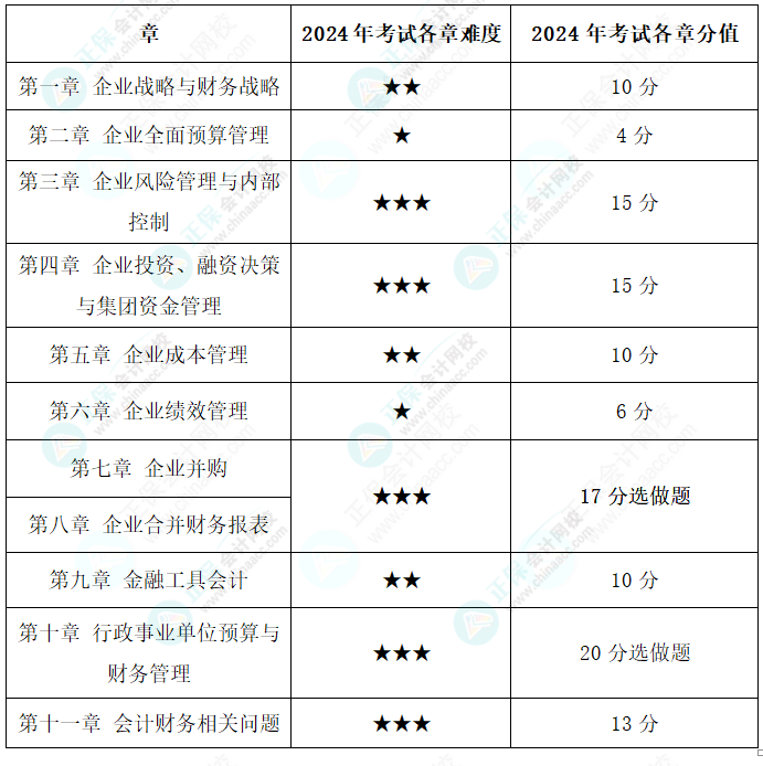 为什么备考2025年高级会计师考试要趁早？