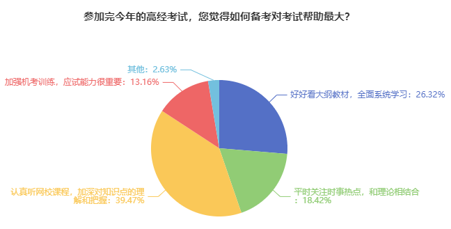 如何备考高级经济师最有效