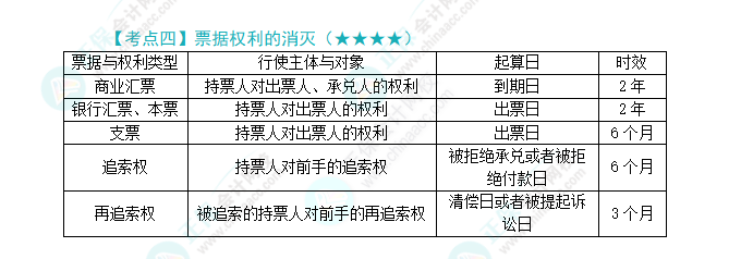 2024年注会第9章高频考点4：票据权利的消灭