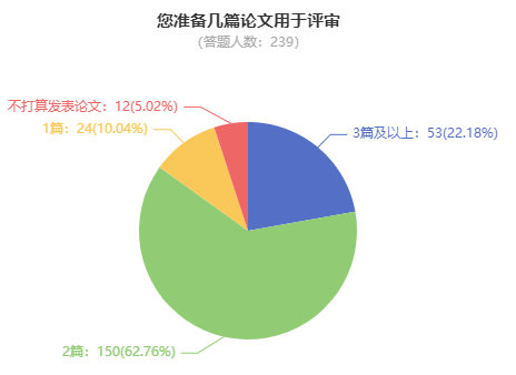 申报高级会计职称评审 准备2篇论文够吗？