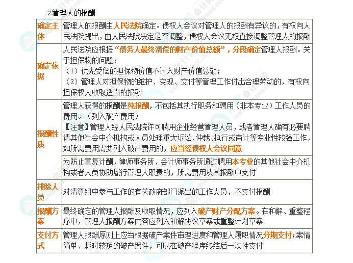 2024年注会《经济法》第8章高频考点3：管理人的资格与报酬