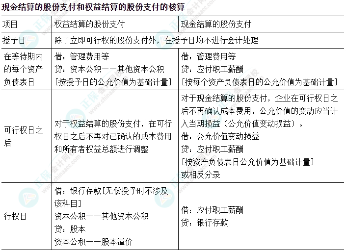 中级会计实务易错易混知识点——现金结算的股份支付和权益结算的股份支付的核算