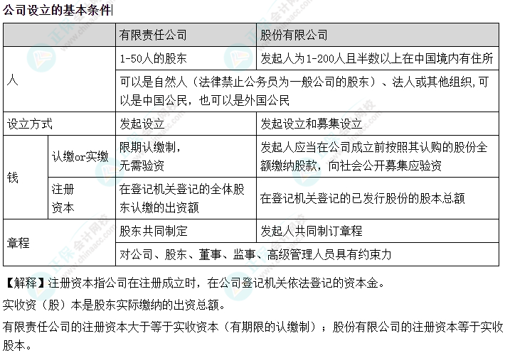 2024中级会计《经济法》必会考点-公司的设立