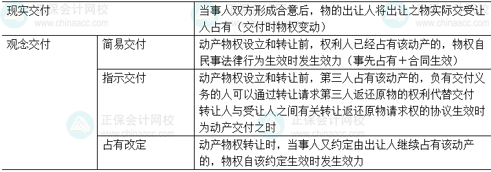 中级会计经济法易错易混知识点：现实交付和观念交付