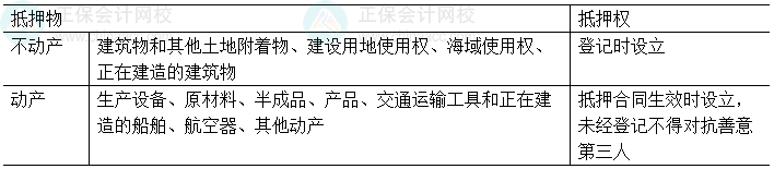 中级会计经济法易错易混知识点：抵押登记设立与登记对抗