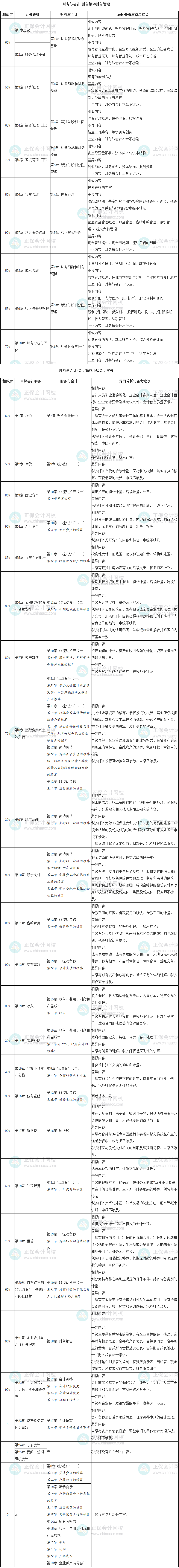 中级《中级会计实务》、《财务管理》和税务师《财务与会计》相似度