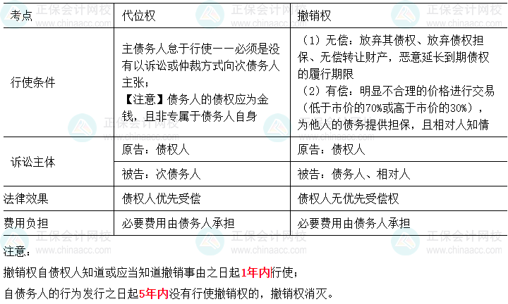 中级会计经济法易错易混知识点：代位权与撤销权的行使