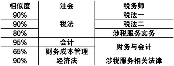 注会税务师相似度