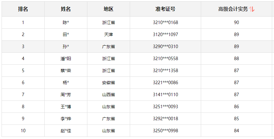 2024年高会考试成绩公布 学员纷纷来向老师报喜了！