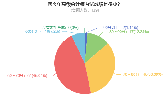 2024年高会考试成绩公布 学员纷纷来向老师报喜了！