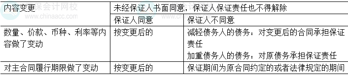 中级会计经济法易错易混知识点：主合同变更与保证责任承担