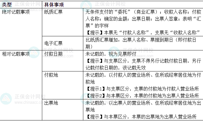 中级会计经济法易错易混知识点：汇票出票的记载事项