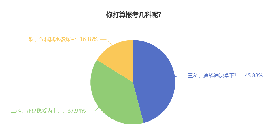 2024年中级会计考试报了三科 时间不够可以战略性放弃吗？