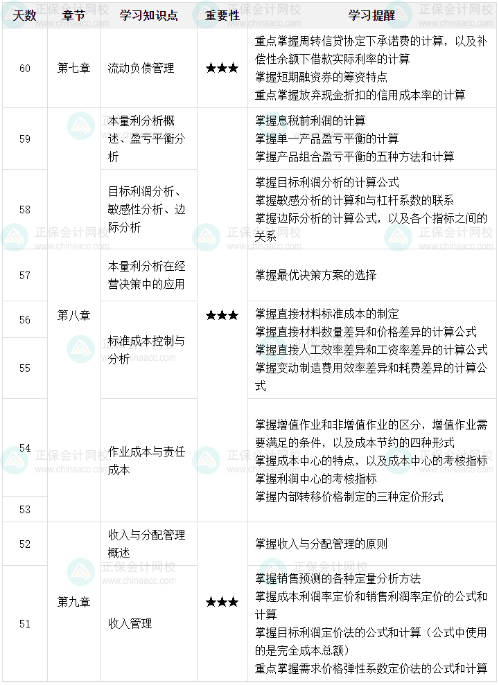 百天陪学：2024中级会计财务管理倒计时60-51天这么学