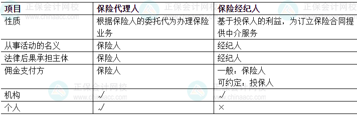 中级会计经济法易错易混知识点：保险代理人和保险经纪人