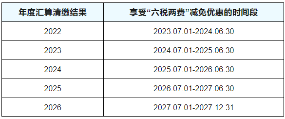 六税两费减免政策享受时间