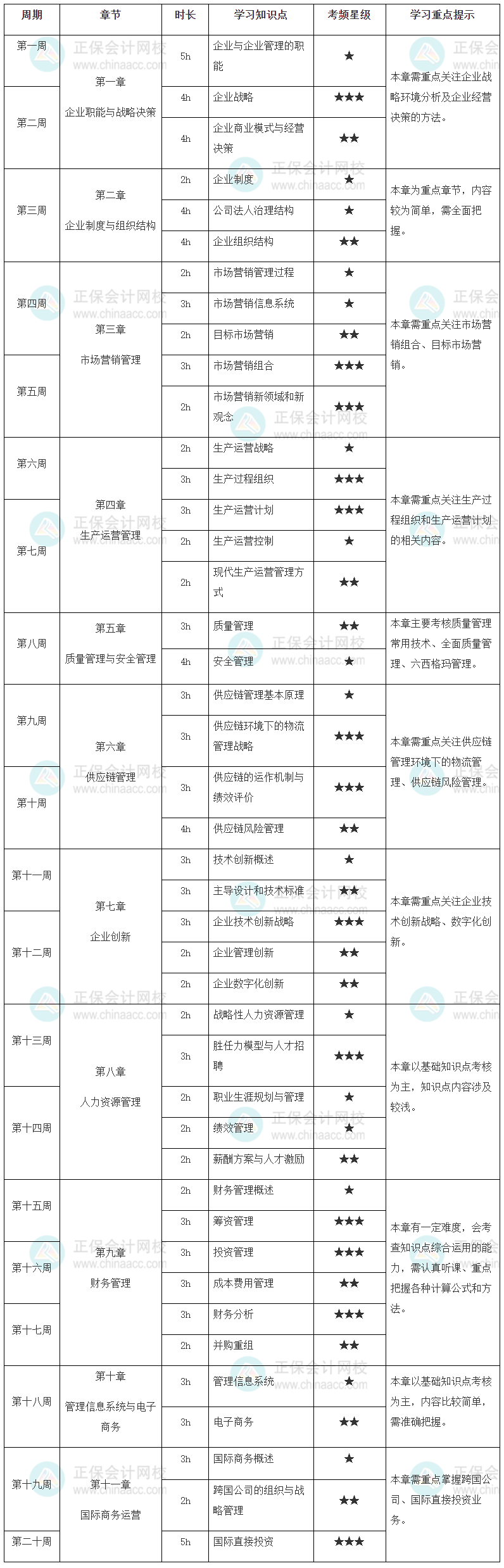 高级经济师工商管理学习计划