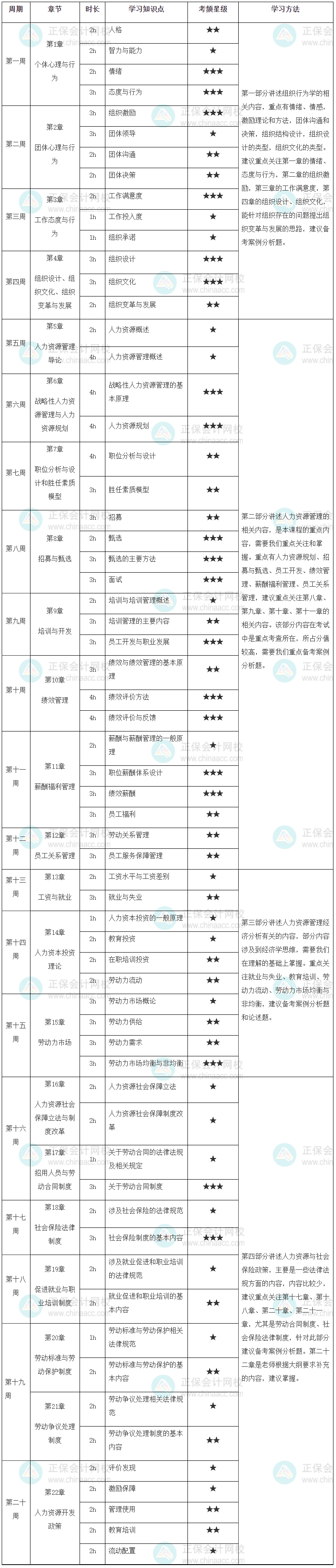 高级经济师人力资源学习计划