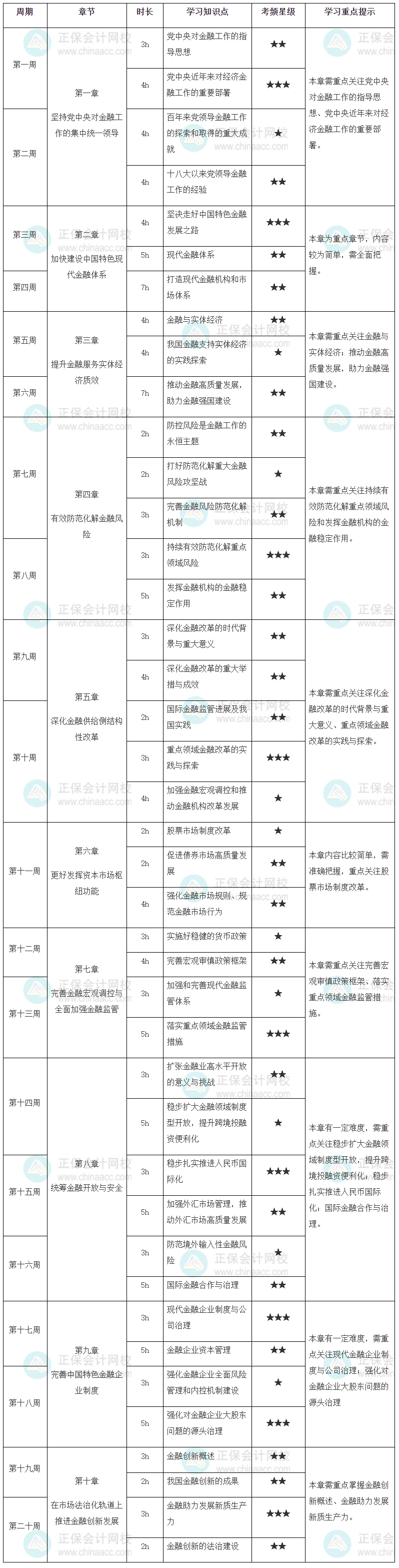 高级经济师金融学习计划