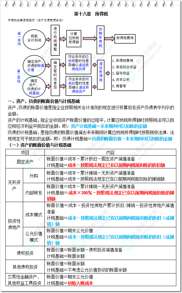 《财务与会计》三色笔记-第16章 所得税