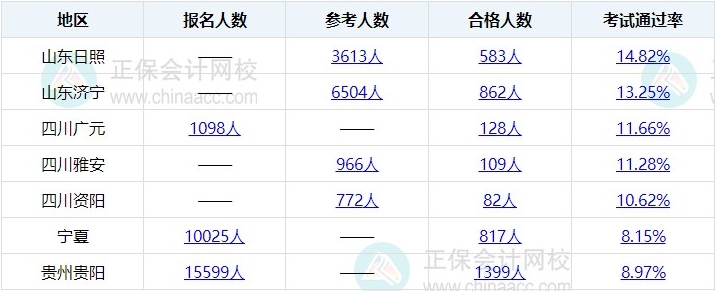 2023年初中级经济师考试通过率