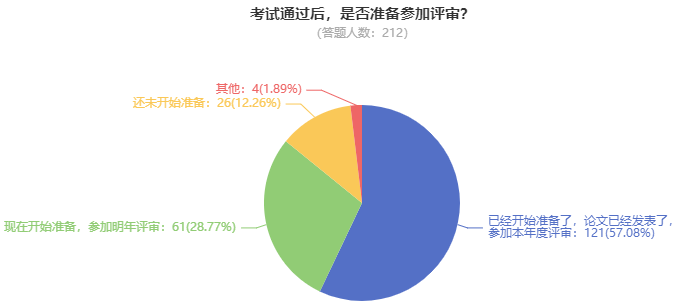 超50%的高会考生坐等评审中 你准备好了吗？