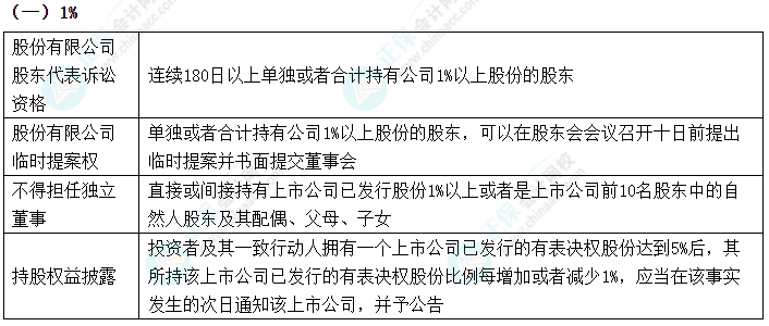 2024中级会计《经济法》数字相关考点速记-1%