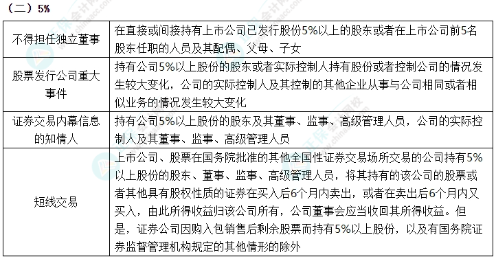 2024中级会计《经济法》数字相关考点速记-5%