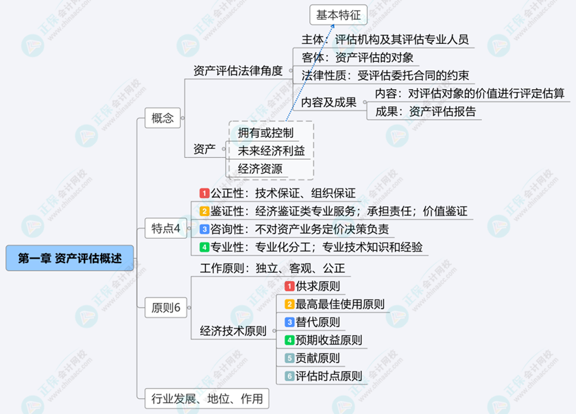 慌慌慌！备战2024年资产评估师考试 知识点串不起来？怎么办？